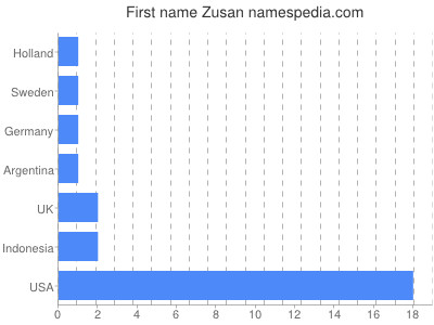 Given name Zusan
