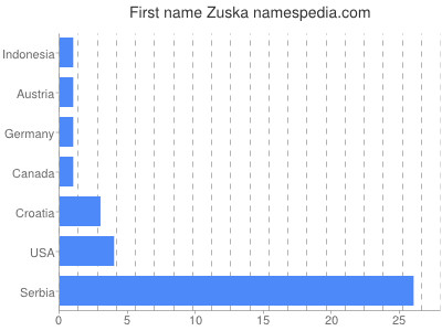 Given name Zuska