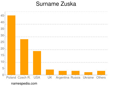Surname Zuska
