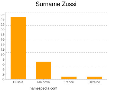 Surname Zussi
