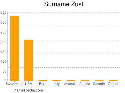 Surname Zust