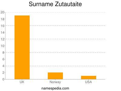 Surname Zutautaite
