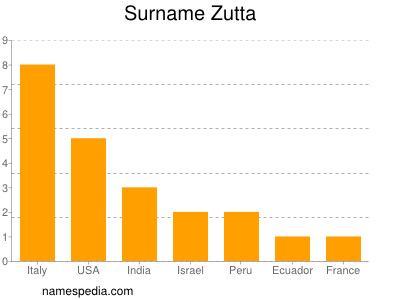 Surname Zutta