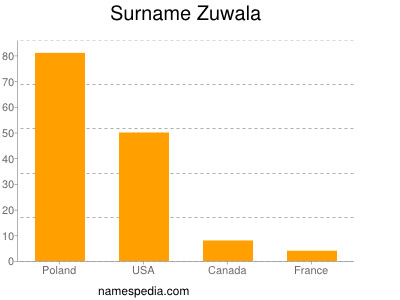 Surname Zuwala