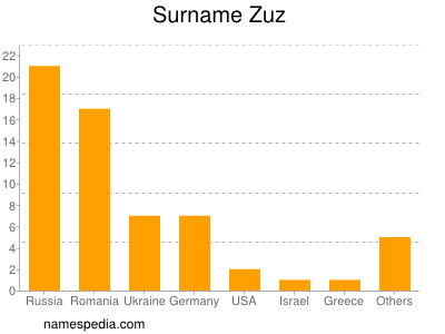 Surname Zuz