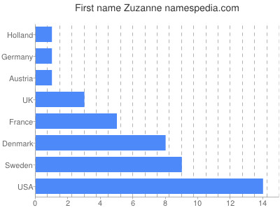 Given name Zuzanne
