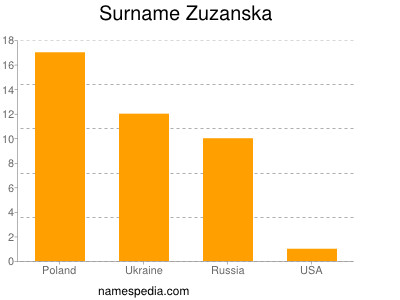 Surname Zuzanska