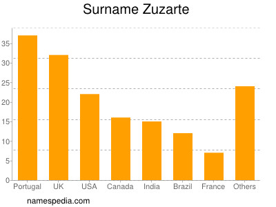 Surname Zuzarte