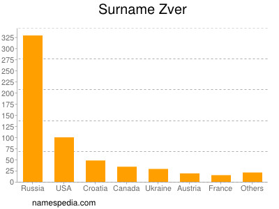 Surname Zver