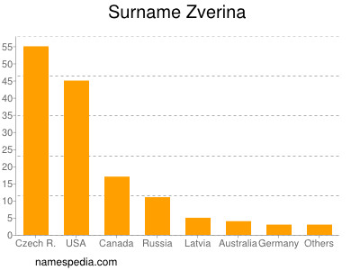 Surname Zverina