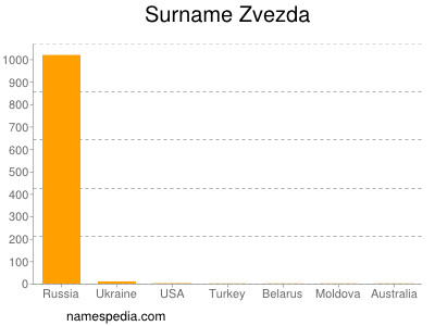 Surname Zvezda