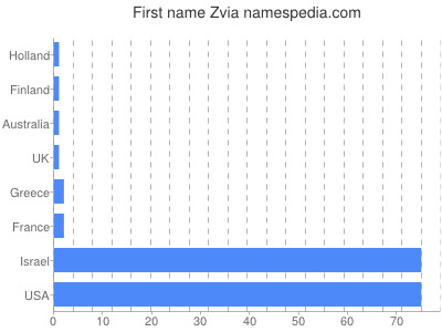 Given name Zvia