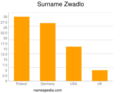 Familiennamen Zwadlo