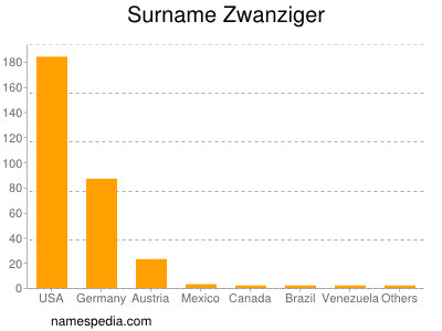 Surname Zwanziger