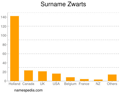 Familiennamen Zwarts