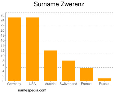 Familiennamen Zwerenz