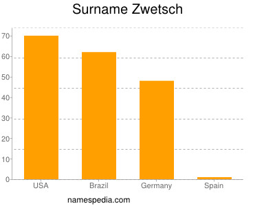 Surname Zwetsch
