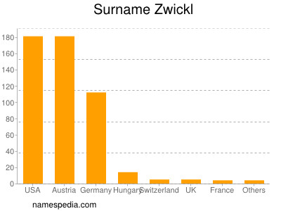 Surname Zwickl