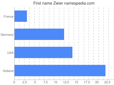 Given name Zwier