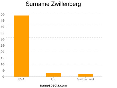 Surname Zwillenberg