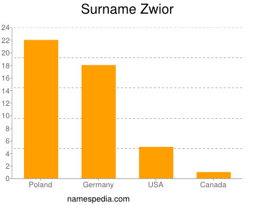 Surname Zwior