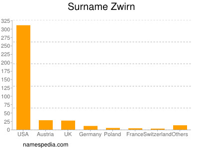 Surname Zwirn