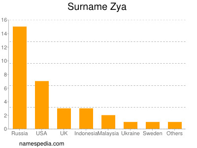 Surname Zya
