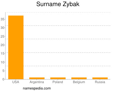 Surname Zybak