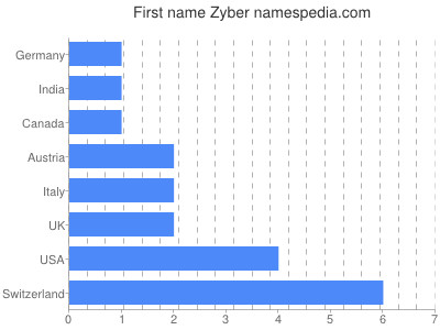 Given name Zyber