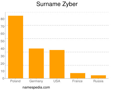 Surname Zyber