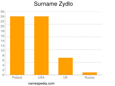 Surname Zydlo