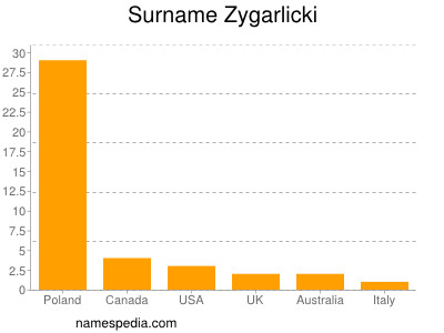 Familiennamen Zygarlicki