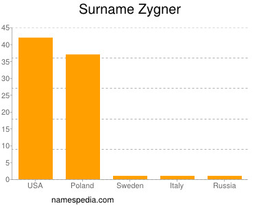 Familiennamen Zygner