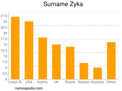Surname Zyka
