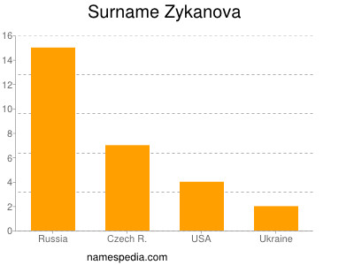 Surname Zykanova