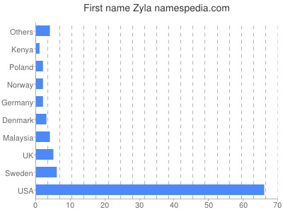 Given name Zyla