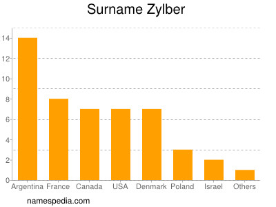 Surname Zylber