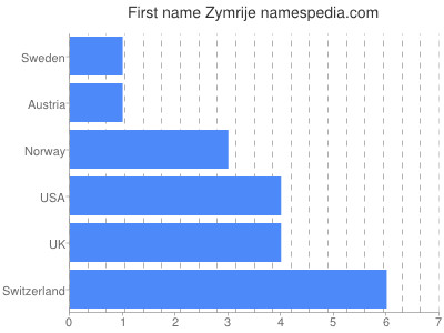 Given name Zymrije