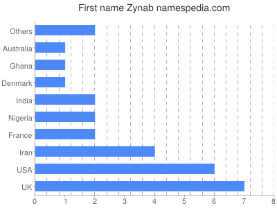 Given name Zynab
