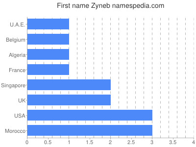 Given name Zyneb