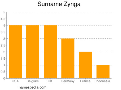 Surname Zynga