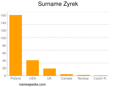 Surname Zyrek