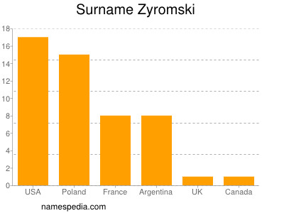 Surname Zyromski