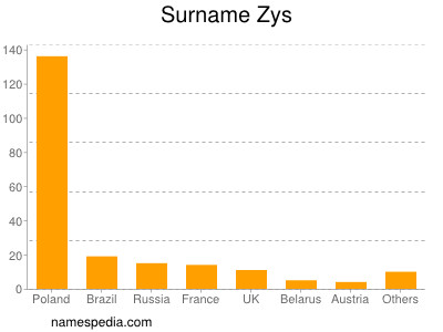 Surname Zys