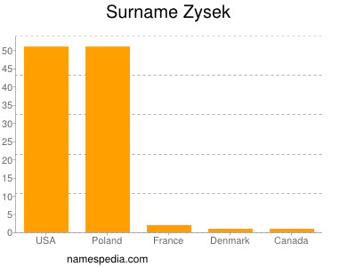 Surname Zysek