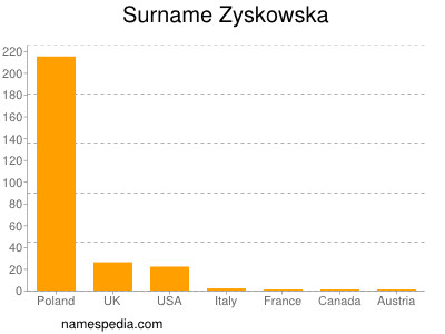 Surname Zyskowska