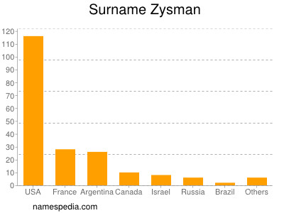 Surname Zysman