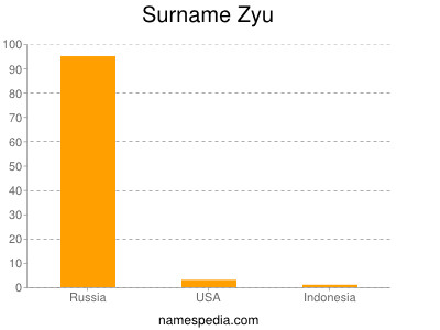 Surname Zyu