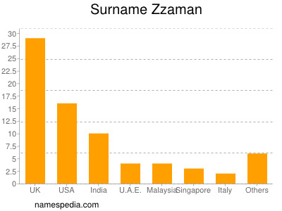 Familiennamen Zzaman