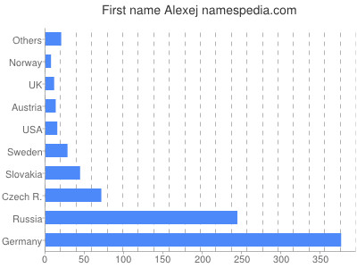 meniny - Alexej